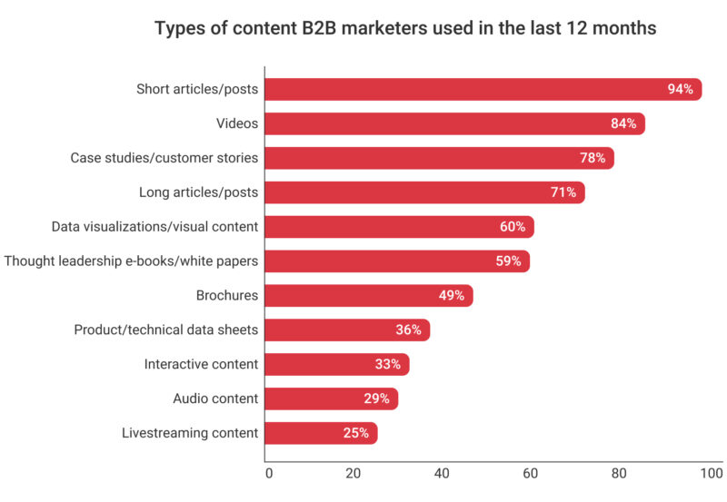 Statistik der genutzten Content Formate von B2Blern