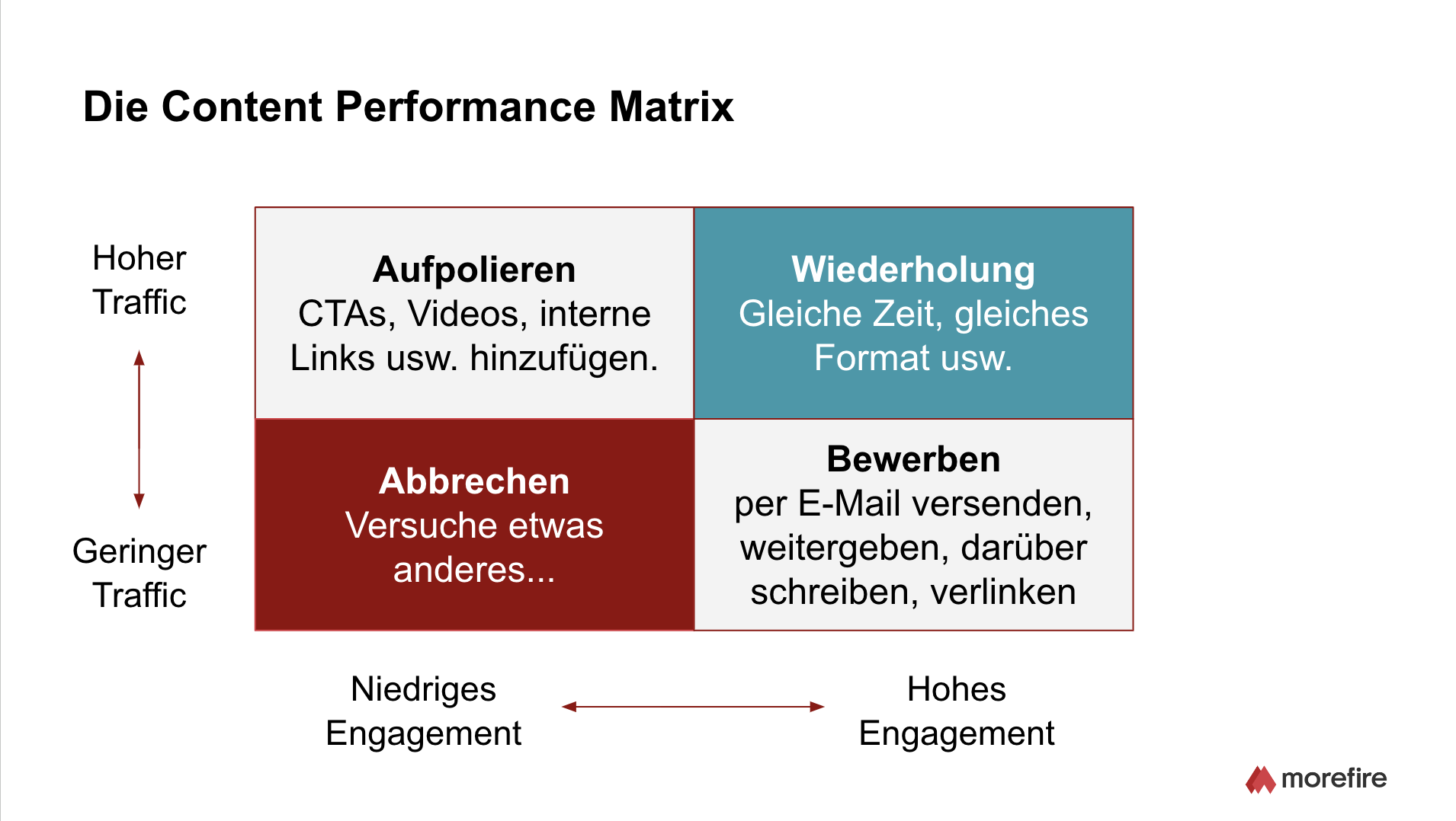 Schaubild der Content Performance Matrix