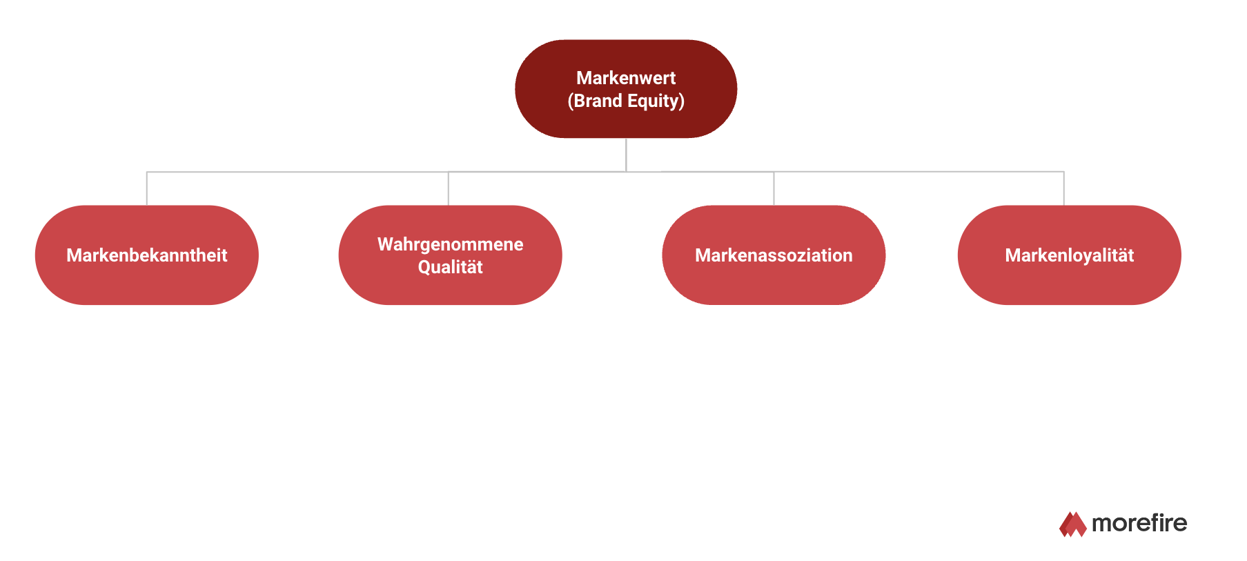 Komponenten eines Markenwerts