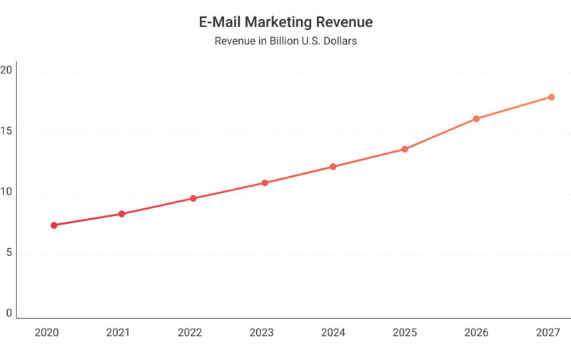 Statistik über den Umsatz von E-Mail-Marketing