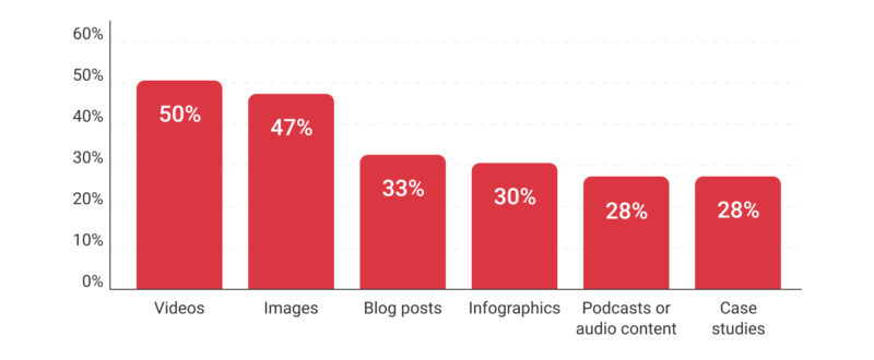 Grafik über die Verteilung von Content Pieces