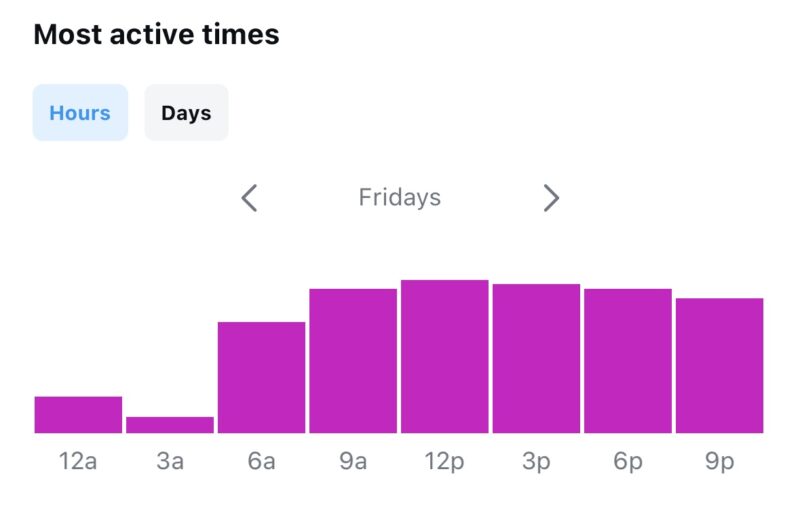 Diagramm zeigt die aktivsten Zeiten der Instagram-Nutzer am Freitag in Stunden, mit Spitzenwerten um 12 Uhr und 18 Uhr