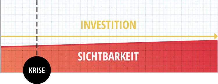 Grafik zur SEO-Krise mit einer linearen Entwicklung von Investition und Sichtbarkeit.