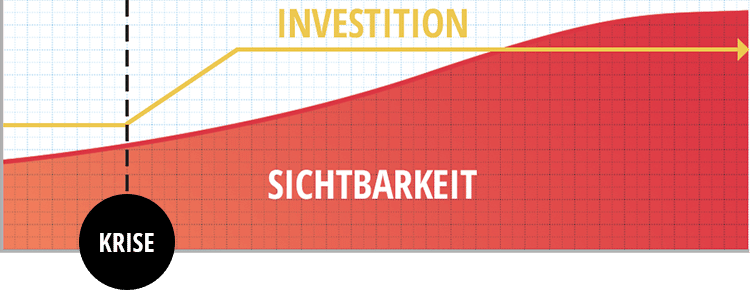 Grafik zur SEO-Krise mit einer exponentiellen Entwicklung von Investition und Sichtbarkeit.