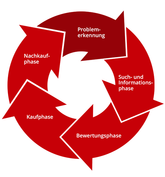 Kreislauf-Kaufentscheidungsprozess