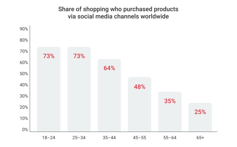 Statistik über die Anteile von Shoppern auf Social Media nach Alter