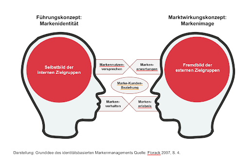 Darstellung von Führungs und Marktwirkungskonzept